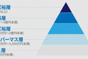 日本､資産1億円以上の富裕層が300万人以上いる  2025年には約175万人増加の可能性