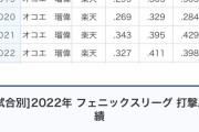 巨人・オコエ瑠偉、「一軍キャンプ内定」←これ…
