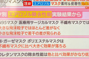 【悲報】ウレタンマスク、ほとんど意味がないことが判明してしまう・・・・・・