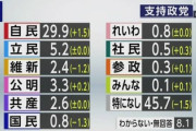 【速報】支持政党NHK世論調査　維新の会、共産党以下になる