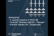 止まらないロシア軍のミサイル攻撃、既に6月の発射数は100発以上