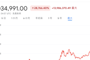 仮想通貨の王道・ビットコイン、１４００万円突破ｗｗｗｗｗｗｗｗｗｗ
