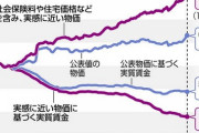 【悲報】日銀総裁「実質賃金が低下している。極めて好ましくない状況だ！」