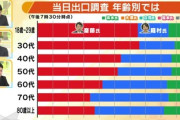 【兵庫県知事選】若者が選挙に参戦した結果　稲村候補が斎藤元彦に勝ったのは「60代・70代・80代以上」だけと判明ｗｗｗｗ