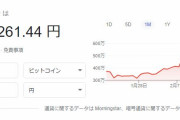 ビットコインさん、ヤバいｗｗｗｗｗｗｗｗｗｗｗｗｗｗｗｗ