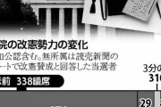 憲法改正勢力が衆院選で338→352議席に増加　公明除いても2/3を確保