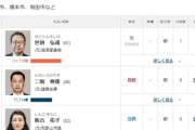 【選挙反省会】和歌山2区・二階俊博の三男・伸康氏(46)が71,114票で落選　世耕弘成(61)が101,739票で当選　二階は比例近畿ブロックで復活できず
