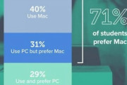 【悲報】アメリカの大学生、７割がMac派になってしまう