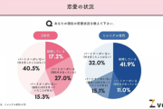 【悲報】Z世代の4割、交際経験なし。終わりだよこの国