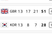 韓国人「パリ五輪金メダルランキングで韓国が総合6位に！日本は何位ですか？」　韓国の反応