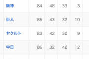 なんかセリーグの順位表変なのある！