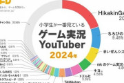 【ゲーム】小学生にもっとも人気のゲーム実況YouTuberは「HikakinGames」、5年連続トップ