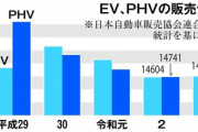 EV販売、3年ぶりに上昇　補助金増額後押し