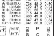 【速報】青木宣親（38）、今季から3年契約の10億円で契約更改