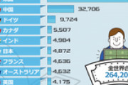 国力が上ならすり寄ってくんなよ　～　【朝鮮日報】「サムスンと現代自がある」…韓国の国力は世界6位、日本を上回る