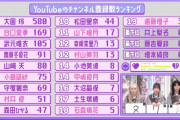 【櫻坂46】三期生のYouTubeのチャンネル登録数と登録してるチャンネルがこちら！！！！
