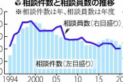 「鳴っても取れない」いのちの電話、相談員不足が解消されず