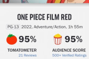 ワンピースの映画  アメリカのロッテン・トマトで脅威のスコアを叩き出してしまう