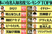韓国人「日本の有名人知名度ランキング100がこちらです」1位は昔からあの人‥ﾌﾞﾙﾌﾞﾙ　韓国の反応