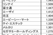 【パズドラ】ガンホー、金持ち企業ランキングでとんでもないことになる