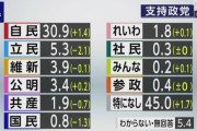【悲報】立憲民主党、支持率爆下げ　一体なぜ・・・