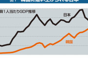韓国人「2002年当時の日韓経済状況を比較した結果…」「ここから韓国の逆襲が始まります」