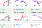 【相場】ドル円、欧州勢参加でギュン上げ中　１ドル１３６円台後半　１３７円乗せもあり得るか