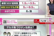 重症患者を除き原則自宅療養にすれば、入院させて経過を見るより死亡率は高くなり「抗体療法は軽症者の重症化を防ぐためのもので、入院しないと投与できない。」（菅の情弱ミス）