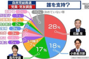 【画像】進次郎さん、石破さんに負けそう。高市さんはやはり強い