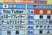 【画像】中学生がなりたい職業ランキングの日本とアメリカの回答の違いワロタｗｗｗｗｗｗｗｗｗ