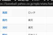 【悲報】松本剛の骨折により高部と島内とかいうモブタイトルホルダーが生まれそう