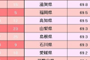都道府県「幸福度」ランキング2023！2位鹿児島県、1位は？ 意外な県　 [8/18]