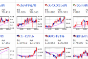 【為替相場】ドル円は１ドル１１０円台後半から１１１円台の動き続く　株価は米株高を好感し上昇　原油さらに伸びる