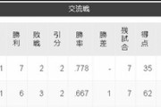 交流戦1位 中日35得点31失点、2位 横浜62得点64失点←これ