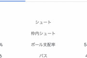 【悲報】サッカーブラジル代表、聞いたこともない国に負けて終わるｗｗｗｗｗｗ