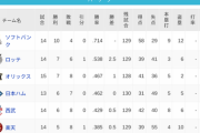 パ・リーグ 順位表 (4/14)