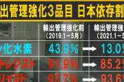韓国は「日本を屈服させた」のか？　対日貿易赤字1兆1000億超の変わらぬ“日本依存”