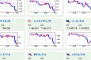 【相場】欧州市場　一瞬ドル買いが入った後は円高の流れ　１ドル１３１円台後半　クロス円も下げる