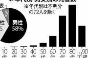 国内のコロナ死者、７０歳以上が７９％なんでジジババのために経済止めなきゃならんのよ？ |  皆誰しも老いる