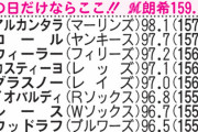 ロッテ佐々木朗希、MLBでもトップクラスの平均球速www