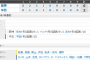 【試合結果】 2/22　オープン戦　中日 2-6 阪神 オープン戦初戦は敗戦　山井4失点　打線は平田がホームラン　福田マルチヒット