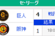 【8/30順位スレ】巨(M17)=====星===-鯉=/==虎==竜=======燕