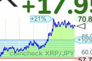 【朗報】仮想通貨リップル、一時70円まで高騰。起きたらお金持ちになってて草【XRP】
