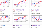 【相場】欧州市場でも順調に円安が進行　日銀発言に加えて米債利回りが上昇　１ドル１５６円台前半