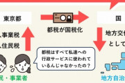 東京都「助けて！東京の税収が地方に奪われてるの！」
