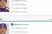 戦力外から5年…台湾WLで元DeNA網谷が打率と安打数の2冠　