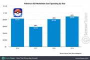 ポケモンGO、4年目にして売上がとんでもないことになってしまう…