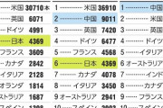 ランキングだけは負けないニダ！　〜　韓国の科学技術論文、注目度で日本を追い越す…韓国はランクアップ、日本は後退