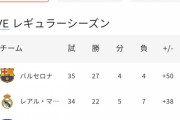 【朗報】レアルソシエダ、今日のバルサ勝利はめちゃくちゃ大きかった模様ｗｗｗｗｗｗｗ