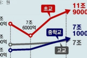 それで育つのがあのレベルか…。 【韓国】昨年の私教育費が26兆ウォンで過去最高、一人当たり月41万ウォン [3/9]  [ばーど★]